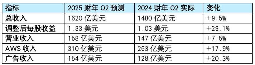 Market Forecast